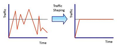 TrafficShaping